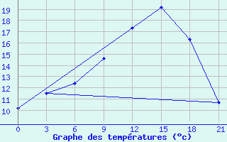 Courbe de tempratures pour Osijek / Klisa