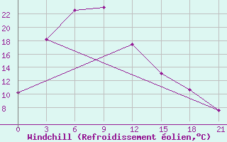 Courbe du refroidissement olien pour Jinzhou