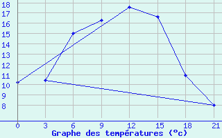 Courbe de tempratures pour Tver