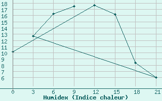 Courbe de l'humidex pour Tokmansay