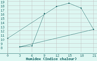 Courbe de l'humidex pour Beja / B. Aerea