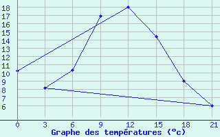 Courbe de tempratures pour Livny