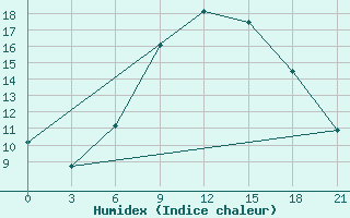 Courbe de l'humidex pour Sarcovschina