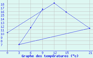 Courbe de tempratures pour Tetovo