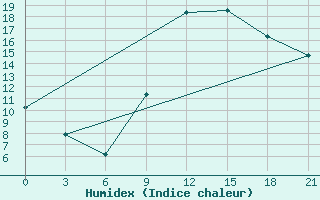 Courbe de l'humidex pour Monte Real