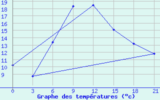 Courbe de tempratures pour Iki-Burul