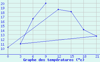 Courbe de tempratures pour Makko