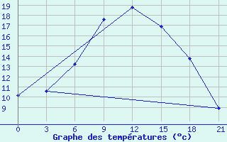 Courbe de tempratures pour Pochinok