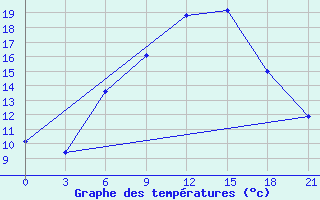 Courbe de tempratures pour Novgorod