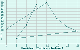 Courbe de l'humidex pour Sergac