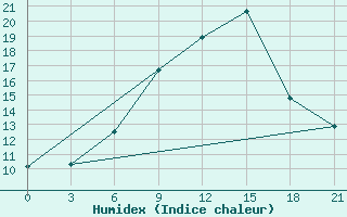 Courbe de l'humidex pour Edinburgh (UK)