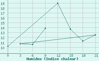 Courbe de l'humidex pour Tuapse