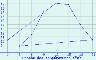 Courbe de tempratures pour Kirovohrad