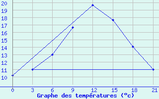 Courbe de tempratures pour Novyj Ushtogan