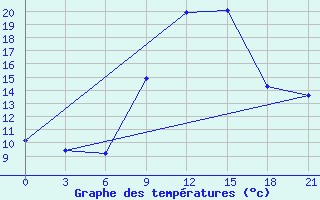 Courbe de tempratures pour Monastir-Skanes