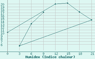 Courbe de l'humidex pour Baranovici