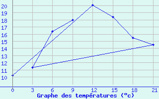 Courbe de tempratures pour Rybinsk