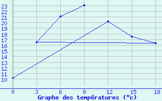 Courbe de tempratures pour Dongsheng