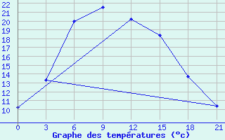 Courbe de tempratures pour Ostaskov