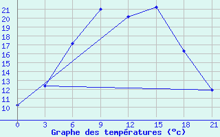 Courbe de tempratures pour Petrokrepost