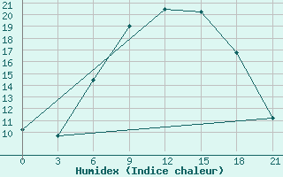 Courbe de l'humidex pour Sarcovschina