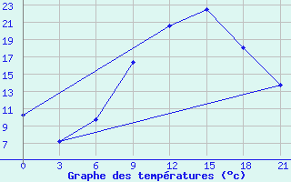 Courbe de tempratures pour Sidi Bouzid