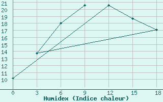 Courbe de l'humidex pour Biriliussy