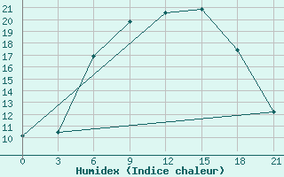 Courbe de l'humidex pour Belogorka