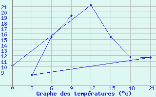 Courbe de tempratures pour Liman