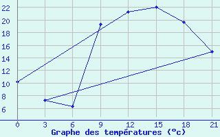 Courbe de tempratures pour Elbayadh