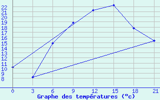 Courbe de tempratures pour Poltava