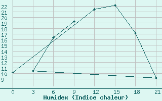 Courbe de l'humidex pour Novgorod