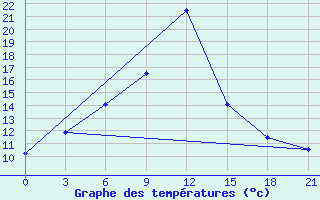 Courbe de tempratures pour Novgorod