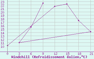 Courbe du refroidissement olien pour Pechora