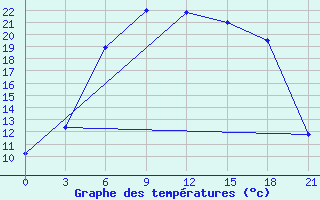 Courbe de tempratures pour Velizh