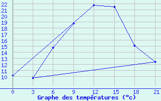 Courbe de tempratures pour Livny