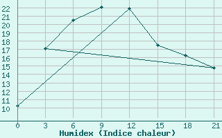 Courbe de l'humidex pour Zhansugurov