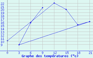 Courbe de tempratures pour Uzlovaja