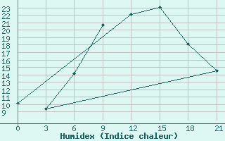 Courbe de l'humidex pour Dnipropetrovs'K