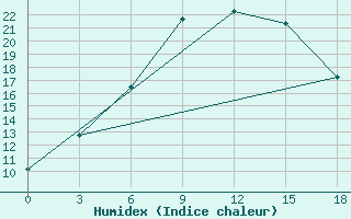 Courbe de l'humidex pour Stavropol