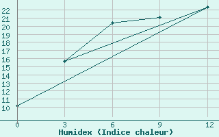 Courbe de l'humidex pour Rushan