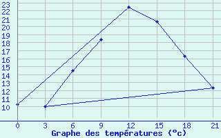 Courbe de tempratures pour Poltava