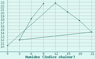 Courbe de l'humidex pour Bolnisi