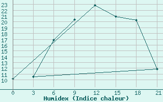 Courbe de l'humidex pour Trubcevsk