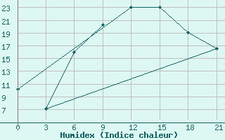 Courbe de l'humidex pour Pinsk