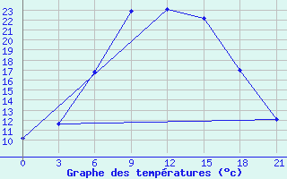 Courbe de tempratures pour Tihvin