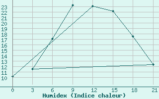 Courbe de l'humidex pour Tihvin