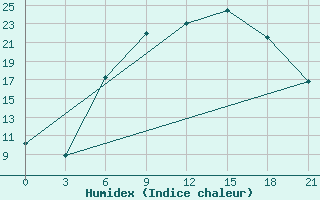 Courbe de l'humidex pour Borovici