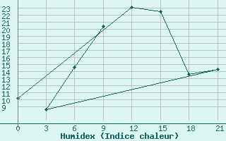 Courbe de l'humidex pour Yerevan Zvartnots