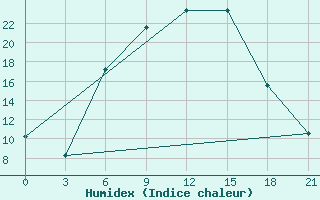 Courbe de l'humidex pour Bobruysr